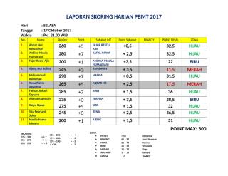 LAPORAN SKORING HARIAN PBMT 2017 hari 2 pekan 3.docx