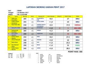 LAPORAN SKORING HARIAN PBMT 2017 hari 1 pekan 3.docx